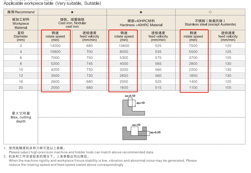 cutting speed chart
