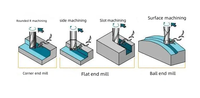 flat end mils machining