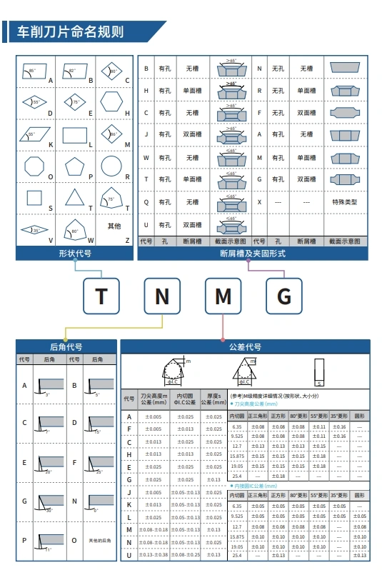 turning insert nomenclature manufacturers -PUWEI
